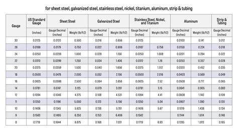 22 gauge sheet metal weight per square foot|stainless steel gauge weight chart.